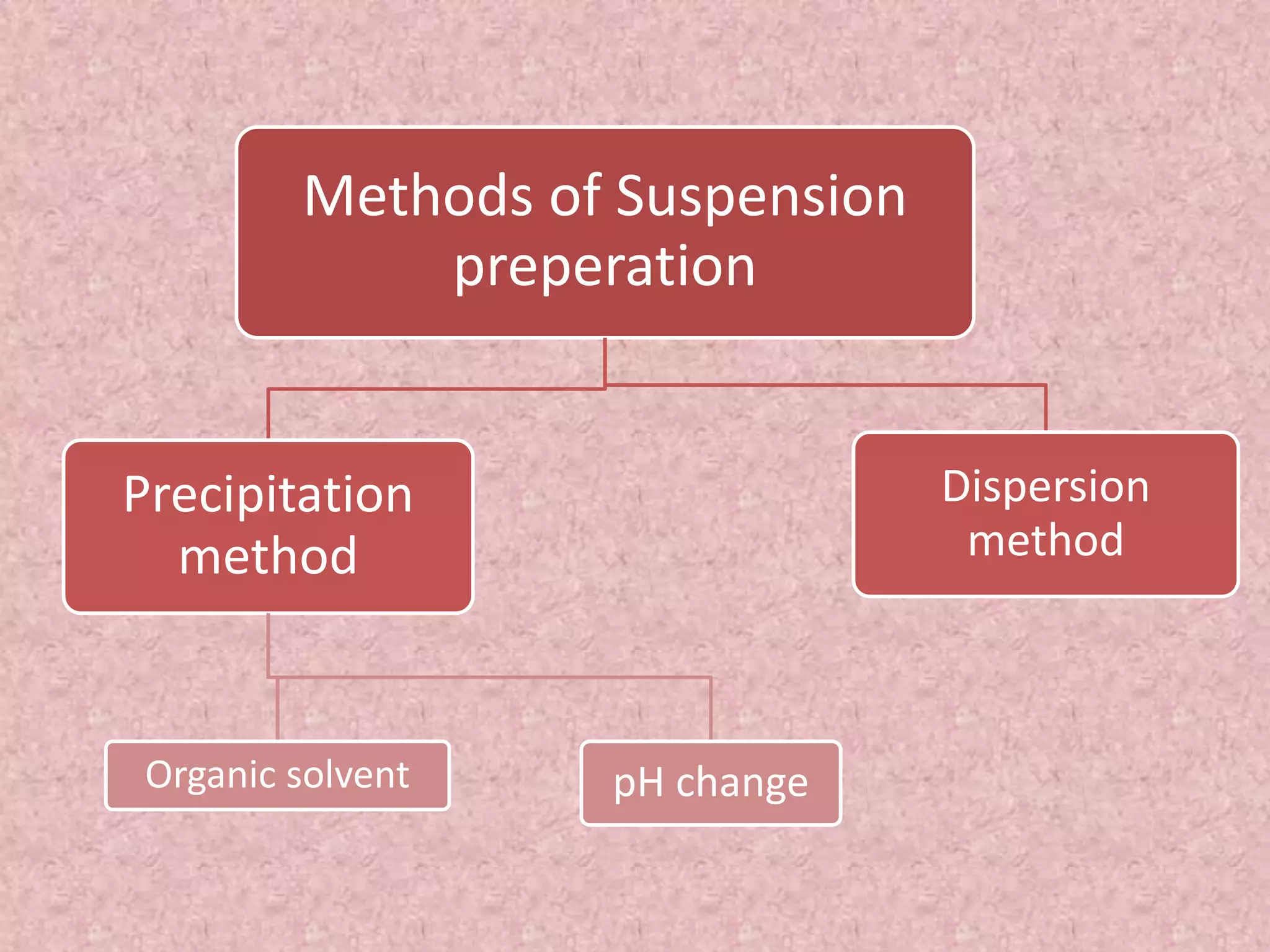 Methods of Suspension
preperation
Precipitation
method
Organic solvent pH change
Dispersion
method
 