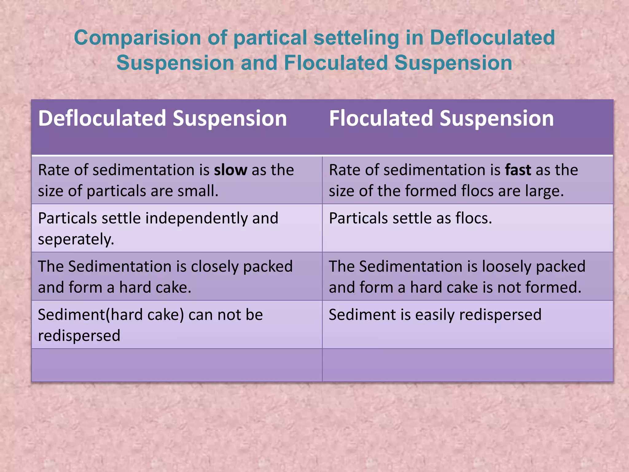 Defloculated Suspension Floculated Suspension
Rate of sedimentation is slow as the
size of particals are small.
Rate of sedimentation is fast as the
size of the formed flocs are large.
Particals settle independently and
seperately.
Particals settle as flocs.
The Sedimentation is closely packed
and form a hard cake.
The Sedimentation is loosely packed
and form a hard cake is not formed.
Sediment(hard cake) can not be
redispersed
Sediment is easily redispersed
Comparision of partical setteling in Defloculated
Suspension and Floculated Suspension
 