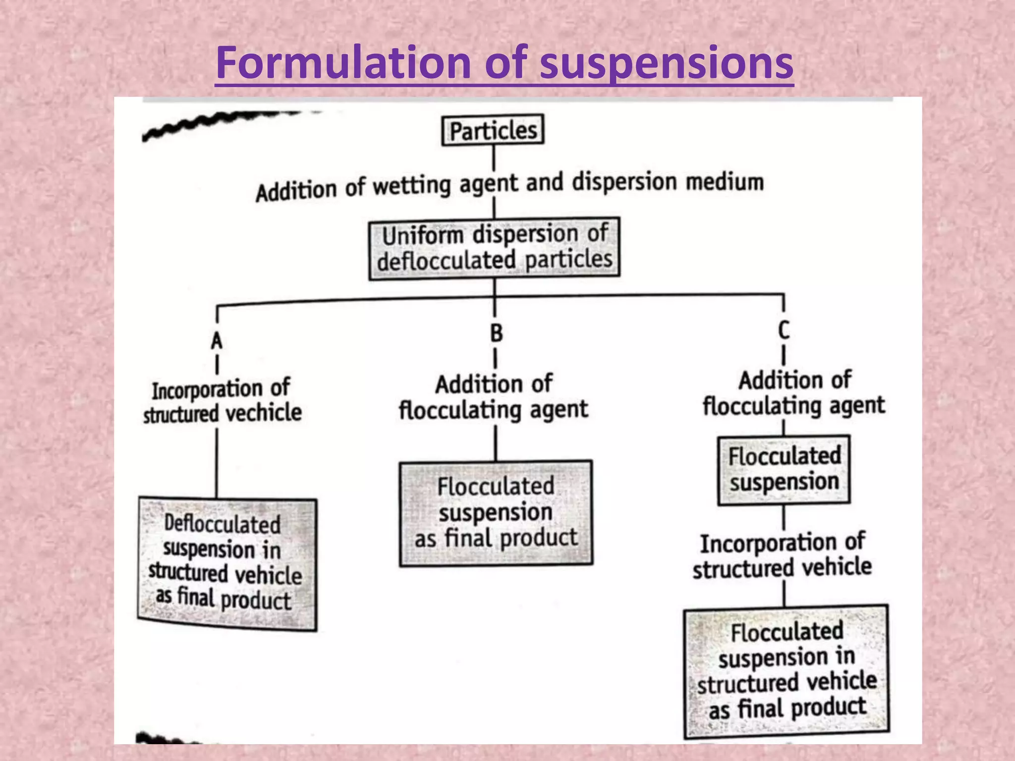 Formulation of suspensions
 