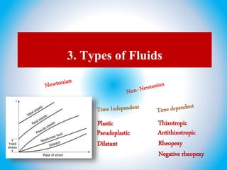 3. Types of Fluids
Plastic
Pseudoplastic
Dilatant
Thixotropic
Antithixotropic
Rheopexy
Negative rheopexy
 