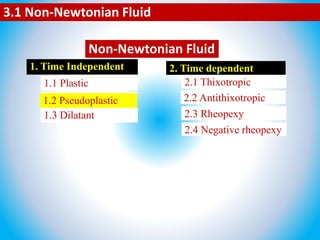 3.1 Non-Newtonian Fluid
1. Time Independent 2. Time dependent
1.1 Plastic
1.2 Pseudoplastic
1.3 Dilatant
2.1 Thixotropic
2.2 Antithixotropic
2.3 Rheopexy
2.4 Negative rheopexy
Non-Newtonian Fluid
1.2 Pseudoplastic
 