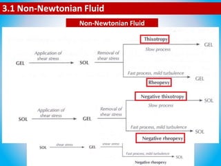 3.1 Non-Newtonian Fluid
1. Time Independent 2. Time dependent
1.1 Plastic
1.2 Pseudoplastic
1.3 Dilatant
2.1 Thixotropic
2.2 Antithixotropic
2.3 Rheopexy
2.4 Negative rheopexy
Non-Newtonian Fluid
 