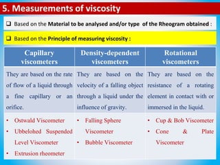 5. Measurements of viscosity
 Based on the Material to be analysed and/or type of the Rheogram obtained :
 Based on the Principle of measuring viscosity :
Capillary
viscometers
Density-dependent
viscometers
Rotational
viscometers
They are based on the rate
of flow of a liquid through
a fine capillary or an
orifice.
They are based on the
velocity of a falling object
through a liquid under the
influence of gravity.
They are based on the
resistance of a rotating
element in contact with or
immersed in the liquid.
• Ostwald Viscometer
• Ubbelohed Suspended
Level Viscometer
• Extrusion rheometer
• Falling Sphere
Viscometer
• Bubble Viscometer
• Cup & Bob Viscometer
• Cone & Plate
Viscometer
 