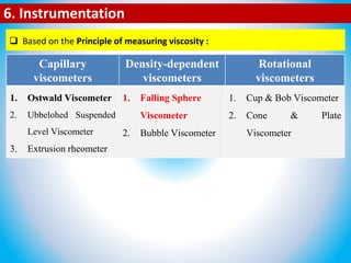 6. Instrumentation
 Based on the Principle of measuring viscosity :
Capillary
viscometers
Density-dependent
viscometers
Rotational
viscometers
1. Ostwald Viscometer
2. Ubbelohed Suspended
Level Viscometer
3. Extrusion rheometer
1. Falling Sphere
Viscometer
2. Bubble Viscometer
1. Cup & Bob Viscometer
2. Cone & Plate
Viscometer
 