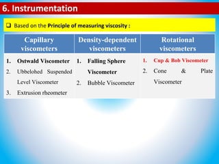 6. Instrumentation
 Based on the Principle of measuring viscosity :
Capillary
viscometers
Density-dependent
viscometers
Rotational
viscometers
1. Ostwald Viscometer
2. Ubbelohed Suspended
Level Viscometer
3. Extrusion rheometer
1. Falling Sphere
Viscometer
2. Bubble Viscometer
1. Cup & Bob Viscometer
2. Cone & Plate
Viscometer
 
