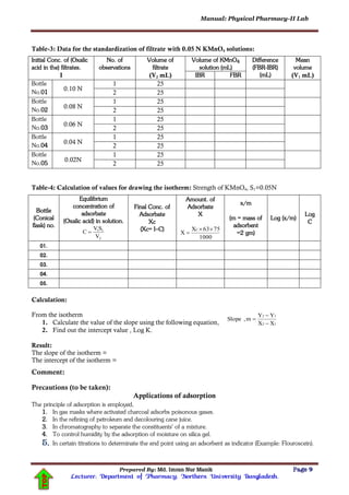 Manual: Physical Pharmacy-II Lab
Prepared By: Md. Imran Nur Manik Page 9
Lecturer; Department of Pharmacy; Northern University Bangladesh.
TOP
Table-3: Data for the standardization of filtrate with 0.05 N KMnO4 solutions:
Initial Conc. of (Oxalic
acid in the) filtrates.
I
No. of
observations
Volume of
filtrate
(V2 mL)
Volume of KMnO4
solution (mL)
Difference
(FBR-IBR)
(mL)
Mean
volume
(V1 mL)IBR FBR
Bottle
No.01
0.10 N
1 25
2 25
Bottle
No.02
0.08 N
1 25
2 25
Bottle
No.03
0.06 N
1 25
2 25
Bottle
No.04
0.04 N
1 25
2 25
Bottle
No.05
0.02N
1 25
2 25
Table-4: Calculation of values for drawing the isotherm: Strength of KMnO4, S1=0.05N
Bottle
(Conical
flask) no.
Equilibrium
concentration of
adsorbate
(Oxalic acid) in solution.
2
11
V
SV
C 
Final Conc. of
Adsorbate
Xc
(Xc= I–C)
Amount. of
Adsorbate
X
1000
7563X
X
C 

x/m
(m = mass of
adsorbent
=2 gm)
Log (x/m)
Log
C
01.
02.
03.
04.
05.
Calculation:
From the isotherm
1. Calculate the value of the slope using the following equation,
2. Find out the intercept value , Log K.
Result:
The slope of the isotherm =
The intercept of the isotherm =
Comment:
Precautions (to be taken):
Applications of adsorption
The principle of adsorption is employed,
1. In gas masks where activated charcoal adsorbs poisonous gases.
2. In the refining of petroleum and decolouring cane juice.
3. In chromatography to separate the constituents' of a mixture.
4. To control humidity by the adsorption of moisture on silica gel.
In certain titrations to determinate the end point using an adsorbent as indicator (Example: Flouroscein).
12
12
XX
YY
m,Slope



 