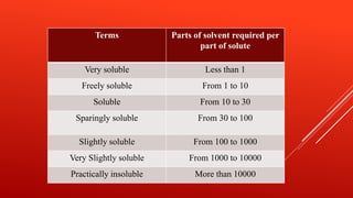 Terms Parts of solvent required per
part of solute
Very soluble Less than 1
Freely soluble From 1 to 10
Soluble From 10 to 30
Sparingly soluble From 30 to 100
Slightly soluble From 100 to 1000
Very Slightly soluble From 1000 to 10000
Practically insoluble More than 10000
 