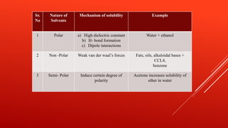 Sr.
No
Nature of
Solvents
Mechanism of solubility Example
1 Polar a) High dielectric constant
b) H- bond formation
c) Dipole interactions
Water + ethanol
2 Non -Polar Weak van der waal’s forces Fats, oils, alkaloidal bases +
CCL4,
benzene
3 Semi- Polar Induce certain degree of
polarity
Acetone increases solubility of
ether in water
 