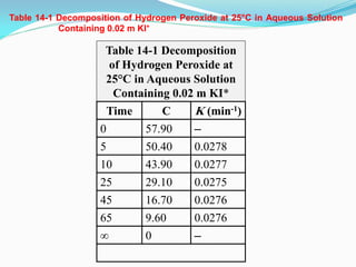 Table 14-1 Decomposition
of Hydrogen Peroxide at
25°C in Aqueous Solution
Containing 0.02 m KI*
K (min-1)
C
Time
–
57.90
0
0.0278
50.40
5
0.0277
43.90
10
0.0275
29.10
25
0.0276
16.70
45
0.0276
9.60
65
–
0
∞
Table 14-1 Decomposition of Hydrogen Peroxide at 25°C in Aqueous Solution
Containing 0.02 m KI*
 