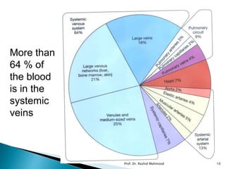 More than
64 % of
the blood
is in the
systemic
veins
Prof. Dr. Rashid Mahmood 10
 