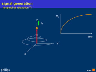 HOME
philips
X
Y
Z
Bo
time
Mz
signal generation
longitudinal relaxation T1
 