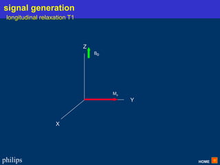 HOME
philips
X
Y
Z
Bo
Mo
signal generation
longitudinal relaxation T1
 