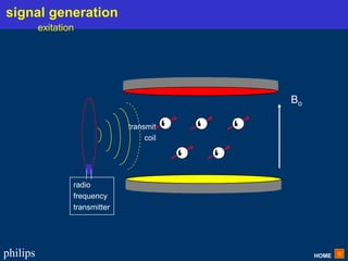 HOME
philips
Bo
transmit
coil
radio
frequency
transmitter
signal generation
exitation
 