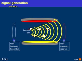 HOME
philips
radio
frequency
receiver
transmit
coil
radio
frequency
transmitter
signal generation
exitation
 