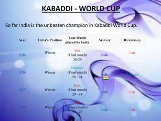 So far India is the unbeaten champion in Kabaddi World Cup.
Year India's Position
Last Match
played by India
Winner Runner-up
2016
Winner
Iran
(Final match)
38-29
India
Iran
2010 Winner
Pakistan
(Final match)
58 - 24
India Pakistan
2007 Winner
Iran
(Final match)
29 - 19
India Iran
2004 Winner
Iran
(Final match)
55 - 27
India Iran
KABADDI - WORLD CUP
 