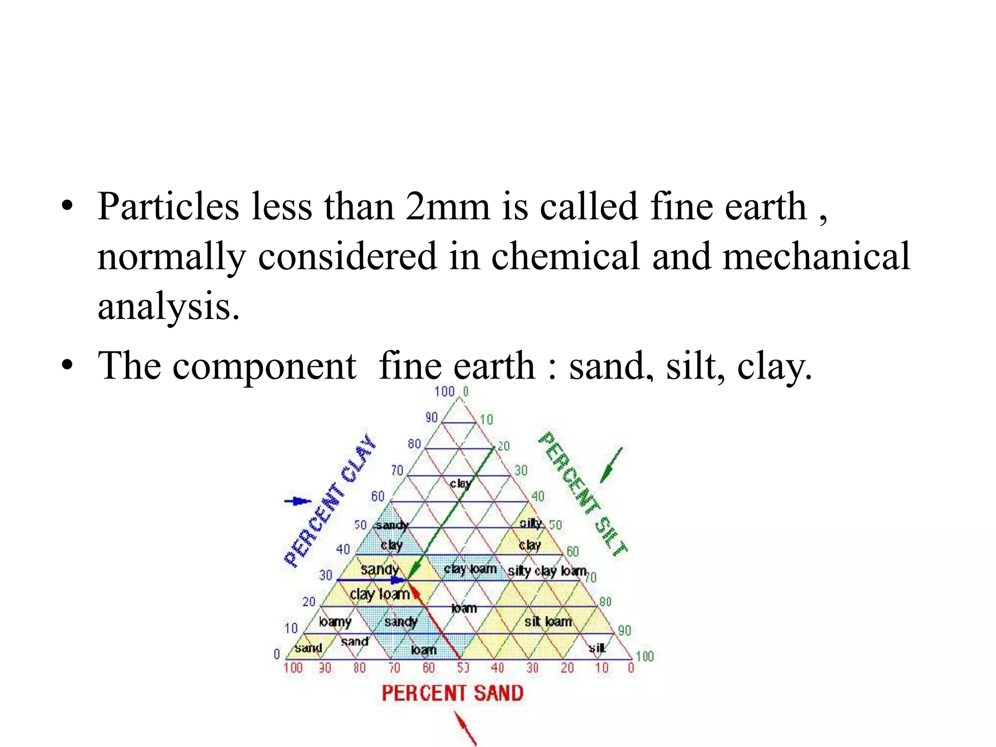 • Particles less than 2mm is called fine earth ,
normally considered in chemical and mechanical
analysis.
• The component fine earth : sand, silt, clay.
 