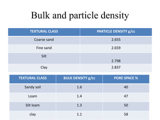 Bulk and particle density
TEXTURAL CLASS PARTICLE DENSITY g/cc
Coarse sand 2.655
Fine sand 2.659
Silt
2.798
Clay 2.837
TEXTURAL CLASS BULK DENSITY g/cc PORE SPACE %
Sandy soil 1.6 40
Loam 1.4 47
Silt loam 1.3 50
clay 1.1 58
 