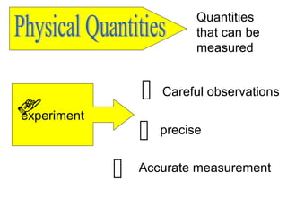 experiment
Careful observations
precise
Accurate measurement




Quantities
that can be
measured
 