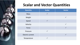 Vector Quantities Measurement Physical quantities and units pps | PPSX