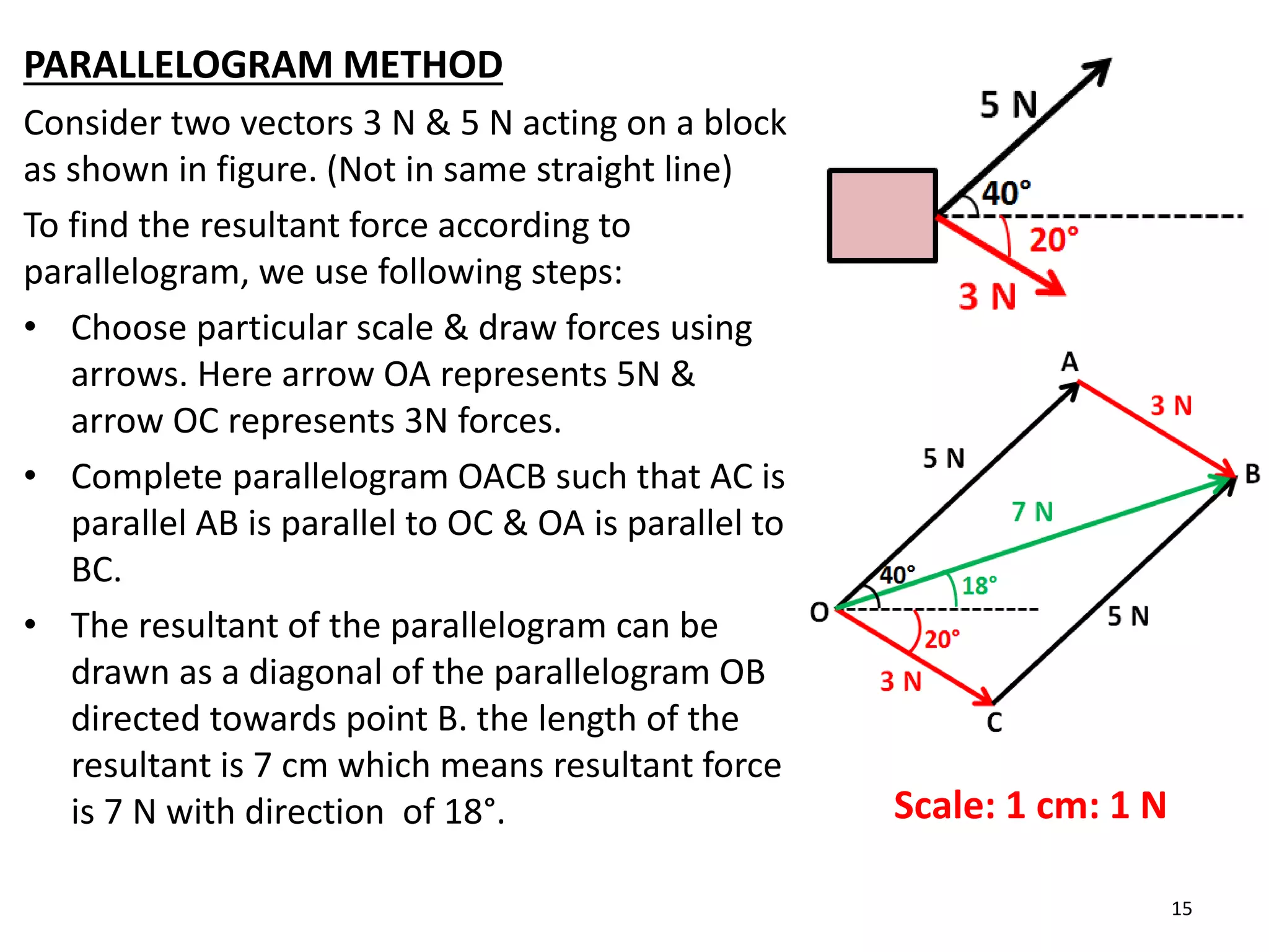 PARALLELOGRAM METHOD
Consider two vectors 3 N & 5 N acting on a block
as shown in figure. (Not in same straight line)
To find the resultant force according to
parallelogram, we use following steps:
• Choose particular scale & draw forces using
arrows. Here arrow OA represents 5N &
arrow OC represents 3N forces.
• Complete parallelogram OACB such that AC is
parallel AB is parallel to OC & OA is parallel to
BC.
• The resultant of the parallelogram can be
drawn as a diagonal of the parallelogram OB
directed towards point B. the length of the
resultant is 7 cm which means resultant force
is 7 N with direction of 18°. Scale: 1 cm: 1 N
15
 