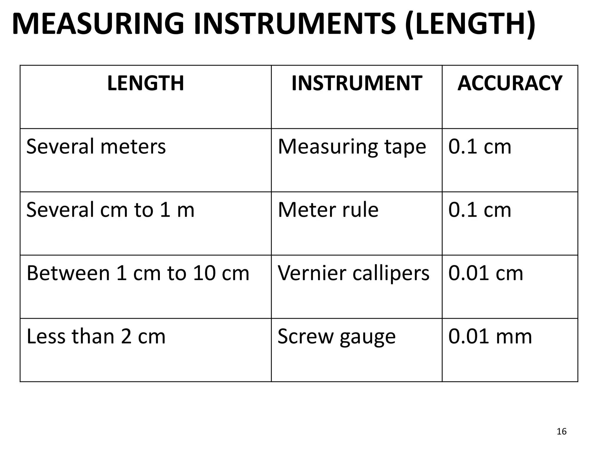 MEASURING INSTRUMENTS (LENGTH)
16
LENGTH INSTRUMENT ACCURACY
Several meters Measuring tape 0.1 cm
Several cm to 1 m Meter rule 0.1 cm
Between 1 cm to 10 cm Vernier callipers 0.01 cm
Less than 2 cm Screw gauge 0.01 mm
 