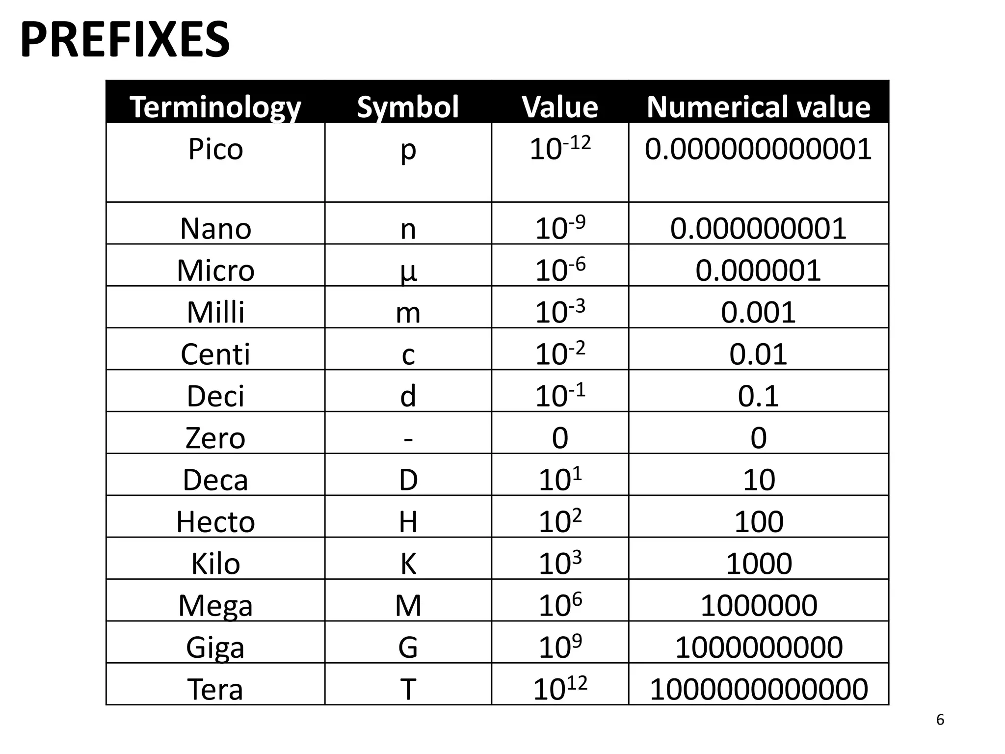 PREFIXES
Terminology Symbol Value Numerical value
Pico p 10-12 0.000000000001
Nano n 10-9 0.000000001
Micro μ 10-6 0.000001
Milli m 10-3 0.001
Centi c 10-2 0.01
Deci d 10-1 0.1
Zero - 0 0
Deca D 101 10
Hecto H 102 100
Kilo K 103 1000
Mega M 106 1000000
Giga G 109 1000000000
Tera T 1012 1000000000000
6
 