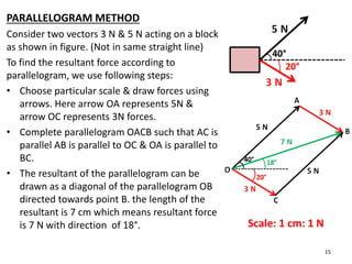 PARALLELOGRAM METHOD
Consider two vectors 3 N & 5 N acting on a block
as shown in figure. (Not in same straight line)
To find the resultant force according to
parallelogram, we use following steps:
• Choose particular scale & draw forces using
arrows. Here arrow OA represents 5N &
arrow OC represents 3N forces.
• Complete parallelogram OACB such that AC is
parallel AB is parallel to OC & OA is parallel to
BC.
• The resultant of the parallelogram can be
drawn as a diagonal of the parallelogram OB
directed towards point B. the length of the
resultant is 7 cm which means resultant force
is 7 N with direction of 18°. Scale: 1 cm: 1 N
15
 