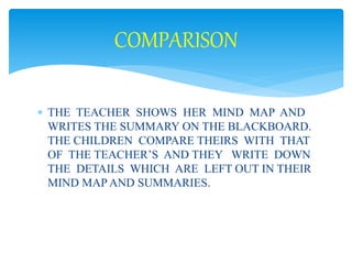 COMPARISON 
 THE TEACHER SHOWS HER MIND MAP AND 
WRITES THE SUMMARY ON THE BLACKBOARD. 
THE CHILDREN COMPARE THEIRS WITH THAT 
OF THE TEACHER’S AND THEY WRITE DOWN 
THE DETAILS WHICH ARE LEFT OUT IN THEIR 
MIND MAP AND SUMMARIES. 
 