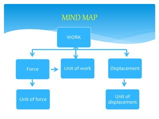 WORK 
Unit of work Displacement 
Unit of 
displacement 
Force 
Unit of force 
MIND MAP 
 
