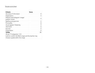 Sample score sheet
110
Criteria Score
Accuracy of information 4
Organization 3
Objects Used (diagram/ image/
graphs/ charts)
3
Spelling and grammar 3
Punctuality 4
Visual appeal / Creativity 3
Teamwork 4
Sources 2
Presentation 4
TOTAL 30
30 pts / 9 categories = 3.3
Learner is within the Merit range and the teacher may
choose a grade within this range
 