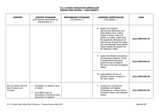 K to 12 BASIC EDUCATION CURRICULUM
SENIOR HIGH SCHOOL – CORE SUBJECT
K to 12 Senior High School Core Curriculum – Physical Science May 2016 Page 8 of 17
CONTENT CONTENT STANDARD
(The learners demonstrate an
understanding of...)
PERFORMANCE STANDARD
(The learners...)
LEARNING COMPETENCIES
(The learners...)
CODE
8. explain how Galileo’s
astronomical discoveries and
observations (lunar craters,
phases of Venus, moons of
Jupiter, sun spots, supernovas,
the apparently identical size of
stars as seen through the naked
eye, and telescope observations)
helped weaken the support for
the Ptolemaic model.
S11/12PS-IVb-43
9. explain how Brahe’s innovations
and extensive collection of data
in observational astronomy
paved the way for Kepler’s
discovery of his laws of planetary
motion
S11/12PS-IVb-44
10. apply Kepler’s 3rd law of
planetary motion to objects in
the solar system
S11/12PS-IVb-45
Why we believe that the
laws of physics are
universal
1. Aristotelian vs. Galilean views
of motion
2. how Galileo used his
discoveries in mechanics (and
astronomy) to address
1. compare and contrast the
Aristotelian and Galilean
conceptions of vertical motion,
horizontal motion, and projectile
motion.
S11/12PS-IVc-46
 
