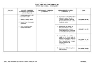 K to 12 BASIC EDUCATION CURRICULUM
SENIOR HIGH SCHOOL – CORE SUBJECT
K to 12 Senior High School Core Curriculum – Physical Science May 2016 Page 9 of 17
CONTENT CONTENT STANDARD
(The learners demonstrate an
understanding of...)
PERFORMANCE STANDARD
(The learners...)
LEARNING COMPETENCIES
(The learners...)
CODE
scientific objections to the
Copernican model
3. Newton’s Laws of Motion
4. Newton’s Law of Universal
Gravitation
5. mass, momentum, and
energy conservation
2. explain how Galileo inferred that
objects in vacuum fall with
uniform acceleration, and that
force is not necessary to sustain
horizontal motion
S11/12PS-IVc-47
3. explain how the position vs.
time, and velocity vs. time
graphs of constant velocity
motion are different from those
of constant acceleration motion
S11/12PS-IVc-48
4. recognize that the everyday
usage and the physics usage of
the term “acceleration” differ: In
physics an object that is slowing
down, speeding up, or changing
direction is said to be
accelerating
S11/12PS-IVc-49
5. explain each of Newton’s three
laws of motion S11/12PS-IVd-50
 