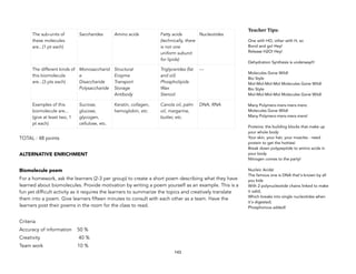 TOTAL : 48 points
ALTERNATIVE ENRICHMENT
Biomolecule poem
For a homework, ask the learners (2-3 per group) to create a short poem describing what they have
learned about biomolecules. Provide motivation by writing a poem yourself as an example. This is a
fun yet difficult activity as it requires the learners to summarize the topics and creatively translate
them into a poem. Give learners fifteen minutes to consult with each other as a team. Have the
learners post their poems in the room for the class to read.
Criteria
Accuracy of information 50 %
Creativity 40 %
Team work 10 %
143
The sub-units of
these molecules
are...(1 pt each)
Saccharides Amino acids Fatty acids
(technically, there
is not one
uniform subunit
for lipids)
Nucleotides
The different kinds of
this biomolecule
are...(3 pts each)
Monosaccharid
e
Disaccharide
Polysaccharide
Structural
Enzyme
Transport
Storage
Antibody
Triglycerides (fat
and oil)
Phospholipids
Wax
Steroid
---
Examples of this
biomolecule are...
(give at least two, 1
pt each)
Sucrose,
glucose,
glycogen,
cellulose, etc.
Keratin, collagen,
hemoglobin, etc.
Canola oil, palm
oil, margarine,
butter, etc.
DNA, RNA
Teacher&Tips:&
 
One with HO, other with H, so 
Bond and go! Hey! 
Release H2O! Hey! 
 
Dehydration Synthesis is underway!!! 
 
Molecules Gone Wild! 
Bio Style 
Mol-Mol-Mol-Mol Molecules Gone Wild! 
Bio Style 
Mol-Mol-Mol-Mol Molecules Gone Wild! 
 
Many Polymers-mers-mers-mers: 
Molecules Gone Wild! 
Many Polymers-mers-mers-mers! 
 
Proteins: the building blocks that make up
your whole body 
Your skin, your hair, your muscles - need
protein to get the hotties! 
Break down polypeptide to amino acids in
your body 
Nitrogen comes to the party! 
 
Nucleic Acids! 
The famous one is DNA that's known by all
you kids 
With 2 polynucleotide chains linked to make
it valid, 
Which breaks into single nucleotides when
it's digested; 
Phosphorous added! 
 