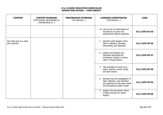 K to 12 BASIC EDUCATION CURRICULUM
SENIOR HIGH SCHOOL – CORE SUBJECT
K to 12 Senior High School Core Curriculum – Physical Science May 2016 Page 11 of 17
CONTENT CONTENT STANDARD
(The learners demonstrate an
understanding of...)
PERFORMANCE STANDARD
(The learners...)
LEARNING COMPETENCIES
(The learners...)
CODE
10. use the law of conservation of
momentum to solve one-
dimensional collision problems
S11/12PS-IVe-55
How light acts as a wave
and a particle
1. describe what happens when
light is reflected, refracted,
transmitted, and absorbed
S11/12PS-IVf-56
2. explain how Newton and
Descartes described the
emergence of light in various
colors through prisms
S11/12PS-IVf-57
3. cite examples of waves (e.g.,
water, stadium, sound, string,
and light waves)
S11/12PS-IVf-58
4. describe how the propagation of
light, reflection, and refraction
are explained by the wave model
and the particle model of light
S11/12PS-IVf-59
5. explain how the photon theory
of light accounts for atomic
spectra
S11/12PS-IVf-60
 