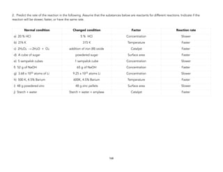 2. Predict the rate of the reaction in the following. Assume that the substances below are reactants for different reactions. Indicate if the
reaction will be slower, faster, or have the same rate.
Normal condition Changed condition Factor Reaction rate
a) 20 % HCl 5 % HCl Concentration Slower
b) 276 K 315 K Temperature Faster
c) 2H2O2 → 2H2O + O2 addition of iron (III) oxide Catalyst Faster
d) A cube of sugar powdered sugar Surface area Faster
e) 5 sampalok cubes 1 sampalok cube Concentration Slower
f) 52 g of NaOH 65 g of NaOH Concentration Faster
g) 3.68 x 1025 atoms of Li 9.25 x 1023 atoms Li Concentration Slower
h) 500 K, 4.5% Barium 600K, 4.5% Barium Temperature Faster
i) 48 g powdered zinc 48 g zinc pellets Surface area Slower
j) Starch + water Starch + water + amylase Catalyst Faster
168
 