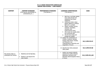 K to 12 BASIC EDUCATION CURRICULUM
SENIOR HIGH SCHOOL – CORE SUBJECT
K to 12 Senior High School Core Curriculum – Physical Science May 2016 Page 13 of 17
CONTENT CONTENT STANDARD
(The learners demonstrate an
understanding of...)
PERFORMANCE STANDARD
(The learners...)
LEARNING COMPETENCIES
(The learners...)
CODE
c. light from a red laser passes
more easily though red
cellophane than green
cellophane
d. clothing of certain colors
appear different in artificial
light and in sunlight
e. haloes, sundogs, primary
rainbows, secondary
rainbows, and
supernumerary bows
f. why clouds are usually white
and rainclouds dark
g. why the sky is blue and
sunsets are reddish
12. explain the contributions of
Franklin, Coulomb, Oersted,
Ampere, Biot-Savart, Faraday,
and Maxwell to our
understanding of electricity and
magnetism (3 hours)
S11/12PS-IVi-67
13. describe how Hertz produced
radio pulses
S11/12PS-IVi-68
How physics helps us
understand the Cosmos
1. Relativity and the Big Bang
2. Planets in and beyond the
Solar System
1. explain how special relativity
resolved the conflict between
Newtonian mechanics and
Maxwell’s electromagnetic theory
(3 hours)
S11/12PS-IVi-j-69
 