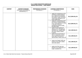 K to 12 BASIC EDUCATION CURRICULUM
SENIOR HIGH SCHOOL – CORE SUBJECT
K to 12 Senior High School Core Curriculum – Physical Science May 2016 Page 14 of 17
CONTENT CONTENT STANDARD
(The learners demonstrate an
understanding of...)
PERFORMANCE STANDARD
(The learners...)
LEARNING COMPETENCIES
(The learners...)
CODE
2. explain the consequences of the
postulates of Special Relativity
(e.g., relativity of simultaneity,
time dilation, length contraction,
mass-energy equivalence, and
cosmic speed limit)
S11/12PS-IVi-j-70
3. explain the consequences of the
postulates of General Relativity
(e.g., correct predictions of shifts
in the orbit of Mercury,
gravitational bending of light,
and black holes)
S11/12PS-IVi-j-71
4. explain how the speeds and
distances of far-off objects are
estimated (e.g., Doppler effect
and cosmic distance ladder)
(2 hours)
S11/12PS-IVj-72
5. explain how we know that we
live in an expanding universe,
which used to be hot and is
approximately 14billion years old
S11/12PS-IVj-73
6. explain how Doppler shifts and
transits can be used to detect
extra solar planets
S11/12PS-IVj-74
7. explain why Pluto was once
thought to be a planet but is no
longer considered one
S11/12PS-IVj-75
 