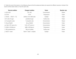2. Predict the rate of the reaction in the following. Assume that the substances below are reactants for different reactions. Indicate if the
reaction will be slower, faster, or have the same rate.
Normal condition Changed condition Factor Reaction rate
a) 20 % HCl 5 % HCl Concentration Slower
b) 276 K 315 K Temperature Faster
c) 2H2O2 → 2H2O + O2 addition of iron (III) oxide Catalyst Faster
d) A cube of sugar powdered sugar Surface area Faster
e) 5 sampalok cubes 1 sampalok cube Concentration Slower
f) 52 g of NaOH 65 g of NaOH Concentration Faster
g) 3.68 x 1025 atoms of Li 9.25 x 1023 atoms Li Concentration Slower
h) 500 K, 4.5% Barium 600K, 4.5% Barium Temperature Faster
i) 48 g powdered zinc 48 g zinc pellets Surface area Slower
j) Starch + water Starch + water + amylase Catalyst Faster
187
 