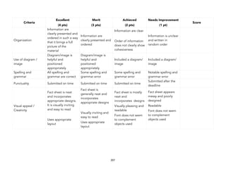 207
Criteria
Excellent
(4 pts)
Merit
(3 pts)
Achieved
(2 pts)
Needs Improvement
(1 pt)
Score
Organization
Information are
clearly presented and
ordered in such a way
that it brings a full
picture of the
material
Information are
clearly presented and
ordered
Information are clear
Order of information
does not clearly show
cohesiveness
Information is unclear
and written in
random order
Use of diagram /
image
Diagram/image is
helpful and
positioned
appropriately
Diagram/image is
helpful and
positioned
appropriately
Included a diagram/
image
Included a diagram/
image
Spelling and
grammar
All spelling and
grammar are correct
Some spelling and
grammar error
Some spelling and
grammar error
Notable spelling and
grammar error
Punctuality Submitted on time Submitted on time Submitted on time
Submitted after the
deadline
Visual appeal /
Creativity
Fact sheet is neat
and incorporates
appropriate designs.
It is visually inviting
and easy to read
Uses appropriate
layout
Fact sheet is
generally neat and
incorporates
appropriate designs
Visually inviting and
easy to read
Uses appropriate
layout
Fact sheet is mostly
neat and
incorporates designs
Visually pleasing and
readable
Font does not seem
to complement
objects used
Fact sheet appears
messy and poorly
designed
Readable
Font does not seem
to complement
objects used
 
