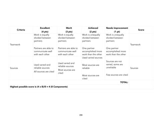 208
Criteria
Excellent
(4 pts)
Merit
(3 pts)
Achieved
(2 pts)
Needs Improvement
(1 pt)
Score
Teamwork
Work is equally
divided between
partners
Partners are able to
communicate well
with each other
Work is equally
divided between
partners
Partners are able to
communicate well
with each other
Work is unequally
divided between
partners
One partner
accomplished more
work than the other
Work is unequally
divided between
partners
One partner
accomplished more
work than the other
Teamwork
Sources
Used varied and
reliable sources
All sources are cited
Used varied and
reliable sources
Most sources are
cited
Used varied sources
Most sources are
reliable
Most sources are
cited
Sources are not
varied, some are
unreliable
Few sources are cited
Sources
TOTAL:
Highest possible score is (4 x 8)/8 = 4 (8 Components)
 