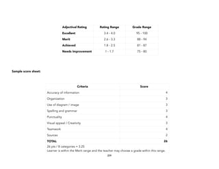 Sample score sheet:
209
Adjectival Rating Rating Range Grade Range
Excellent 3.4 - 4.0 95 - 100
Merit 2.6 - 3.3 88 - 94
Achieved 1.8 - 2.5 81 - 87
Needs Improvement 1 - 1.7 75 - 80
Criteria Score
Accuracy of information 4
Organization 3
Use of diagram / image 3
Spelling and grammar 3
Punctuality 4
Visual appeal / Creativity 3
Teamwork 4
Sources 2
TOTAL 26
26 pts / 8 categories = 3.25 
Learner is within the Merit range and the teacher may choose a grade within this range.
 
