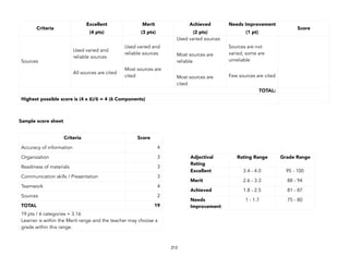 Sample score sheet
212
Criteria
Excellent
(4 pts)
Merit
(3 pts)
Achieved
(2 pts)
Needs Improvement
(1 pt)
Score
Sources
Used varied and
reliable sources
All sources are cited
Used varied and
reliable sources
Most sources are
cited
Used varied sources
Most sources are
reliable
Most sources are
cited
Sources are not
varied, some are
unreliable
Few sources are cited
TOTAL:
Highest possible score is (4 x 6)/6 = 4 (6 Components)
Adjectival
Rating
Rating Range Grade Range
Excellent 3.4 - 4.0 95 - 100
Merit 2.6 - 3.3 88 - 94
Achieved 1.8 - 2.5 81 - 87
Needs
Improvement
1 - 1.7 75 - 80
Criteria Score
Accuracy of information 4
Organization 3
Readiness of materials 3
Communication skills / Presentation 3
Teamwork 4
Sources 2
TOTAL 19
19 pts / 6 categories = 3.16 
Learner is within the Merit range and the teacher may choose a
grade within this range.
 
