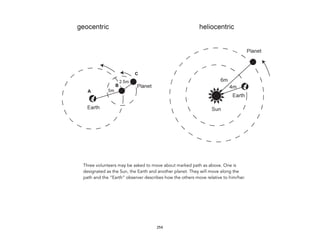 254
Three volunteers may be asked to move about marked path as above. One is
designated as the Sun, the Earth and another planet. They will move along the
path and the “Earth” observer describes how the others move relative to him/her.
 