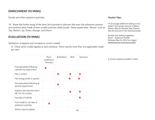 ENRICHMENT (10 MINS)
Quarks and other subatomic particles
14. Share that further study of the atom led scientists to discover that even the subatomic protons
and neutrons were made of even smaller particles called quarks. These quarks have “flavors” such as
Top, Bottom, Up, Down, Strange, and Charm.
EVALUATION (10 MINS)
Attribution of aspects and concepts to correct models
A. Check which model applies to each attribute. There may be more than one applicable model
per item.
45
Teacher&Tips:&
14. Encourage additional reading on the
subject. One sample resource is Wacky
Physics: Why Do Particles Have Flavors?
(See the Sources for this Teaching Guide)
Another text reading suggestion:
Quark - Subatomic Particle.
Retrieved May 22, 2016 from http://
www.britannica.com/science/quark
A. Correct answers provided in matrix.
Plum-
pudding or 
Thomson
Rutherford Bohr Quantum
Conceptualized following
cathode ray experiments
Has a nucleus
Has energy levels or quanta
Conceptualized following α-
particle experiments
Explains why electrons don’t
fall into the nucleus
Has idea of orbitals
First model to use idea of
subatomic particles
(others may be added)
!
 