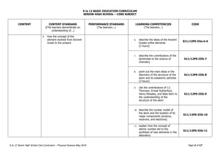 K to 12 BASIC EDUCATION CURRICULUM
SENIOR HIGH SCHOOL – CORE SUBJECT
K to 12 Senior High School Core Curriculum – Physical Science May 2016 Page 2 of 17
CONTENT CONTENT STANDARD
(The learners demonstrate an
understanding of...)
PERFORMANCE STANDARD
(The learners...)
LEARNING COMPETENCIES
(The learners...)
CODE
4. how the concept of the
element evolved from Ancient
Greek to the present
6. describe the ideas of the Ancient
Greeks onthe elements
(2 hours)
S11/12PS-IIIa-b-6
7. describe the contributions of the
alchemists to the science of
chemistry
S11/12PS-IIIb-7
8. point out the main ideas in the
discovery of the structure of the
atom and its subatomic particles
(3 hours)
S11/12PS-IIIb-8
9. cite the contributions of J.J.
Thomson, Ernest Rutherford,
Henry Moseley, and Niels Bohr to
the understanding of the
structure of the atom
S11/12PS-IIIb-9
10. describe the nuclear model of
the atom and the location of its
major components (protons,
neutrons, and electrons)
S11/12PS-IIIb-10
11. explain how the concept of
atomic number led to the
synthesis of new elements in the
laboratory
S11/12PS-IIIb-11
 