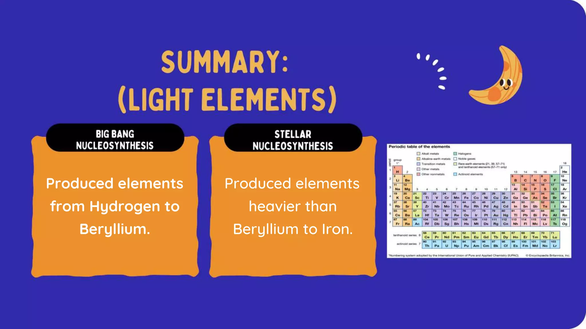Produced elements Produced elements
from Hydrogen to
Beryllium.
heavier than
Beryllium to Iron.
 