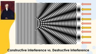 Constructive interference vs. Destructive interference
 