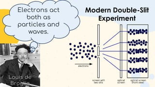 Electrons act
both as
particles and
waves.
Modern Double-Slit
Experiment
 