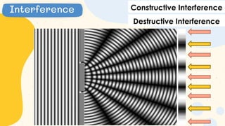 Interference Constructive Interference
Destructive Interference
 