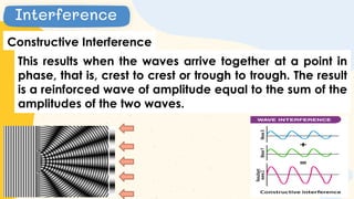 Interference
Constructive Interference
This results when the waves arrive together at a point in
phase, that is, crest to crest or trough to trough. The result
is a reinforced wave of amplitude equal to the sum of the
amplitudes of the two waves.
 